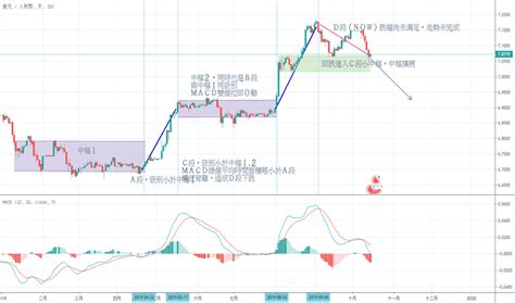 兌金|CNY 換算至 USD：人民幣 至 美元 的匯率